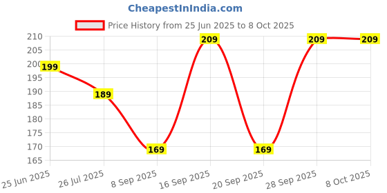 flipkart.com KUBER INDUSTRIES Cotton 6 Pieces Handkerchief set (Multi) ["Multicolor"] Handkerchief Price History Graph from 25 Jun 2025 to 8 Oct 2025