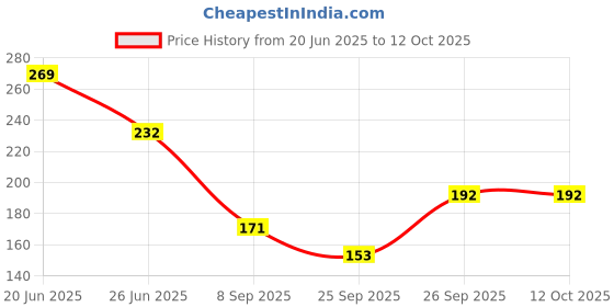 flipkart.com KUBER INDUSTRIES Cotton 6 Pieces Handkerchief set (Multi) ["Multicolor"] Handkerchief Price History Graph from 20 Jun 2025 to 11 Oct 2025
