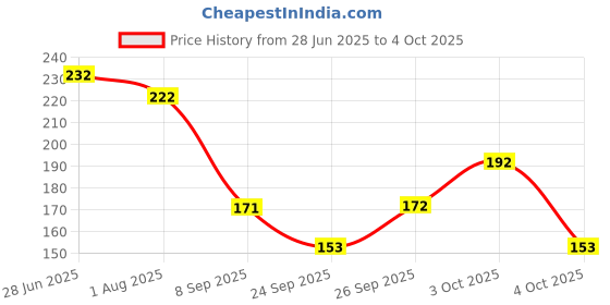 flipkart.com KUBER INDUSTRIES Cotton 6 Pieces Handkerchief set (Multi) ["Multicolor"] Handkerchief Price History Graph from 28 Jun 2025 to 4 Oct 2025