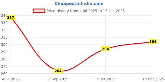 flipkart.com KUBER INDUSTRIES Cotton Carry Women's & Girls Handkerchief| Rumal|4 Piece Set|Extra Large|Red ["Red"] Handkerchief Price History Graph from 4 Jul 2025 to 13 Oct 2025