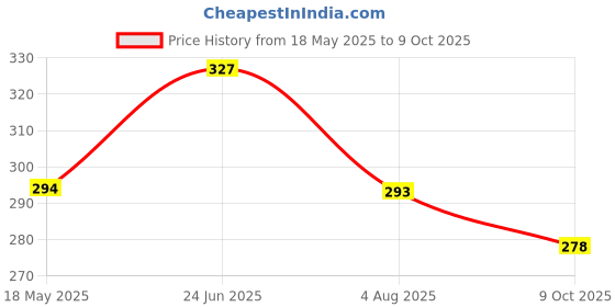 flipkart.com kuber industries Cotton Door Mat kuber industries Price History Graph from 18 May 2025 to 9 Oct 2025
