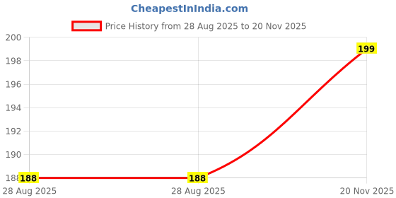 flipkart.com kuber industries Cotton Door Mat kuber industries Price History Graph from 28 Aug 2025 to 20 Nov 2025