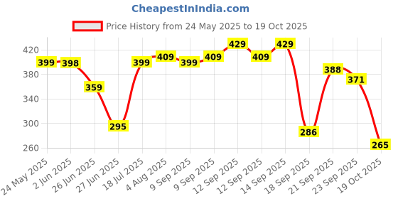 flipkart.com kuber industries Cotton Floral 3+1+1 Seater Sofa Cover kuber industries Price History Graph from 24 May 2025 to 19 Oct 2025