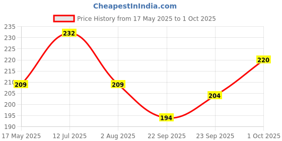 flipkart.com kuber industries Cotton Home Use Apron - Free Size kuber industries Price History Graph from 17 May 2025 to 1 Oct 2025