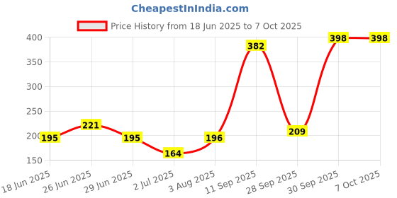 flipkart.com kuber industries Cotton Home Use Apron - Free Size kuber industries Price History Graph from 18 Jun 2025 to 6 Oct 2025
