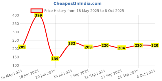 flipkart.com kuber industries Cotton Home Use Apron - Free Size kuber industries Price History Graph from 18 May 2025 to 8 Oct 2025