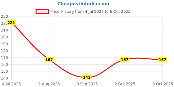 flipkart.com kuber industries Cotton Home Use Apron - Free Size kuber industries Price History Graph from 4 Jul 2025 to 6 Oct 2025