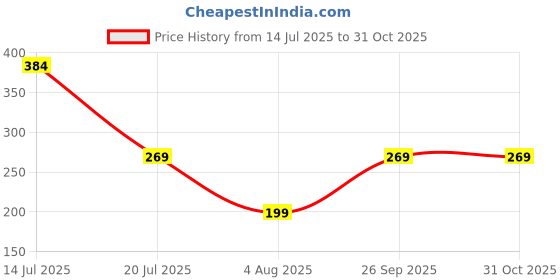 flipkart.com kuber industries Cotton Pillows Cover kuber industries Price History Graph from 14 Jul 2025 to 30 Oct 2025