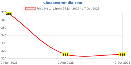 flipkart.com kuber industries Designer Grocery Bag for Carry Grocery, Fruits,Vegetable with Handles(Assorted) Grocery Bag kuber industries Price History Graph from 24 Jun 2025 to 6 Oct 2025