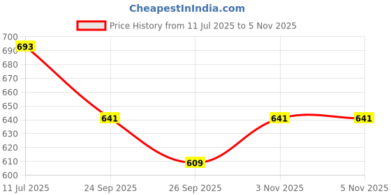 flipkart.com kuber industries Disney Mickey Face Front Pocket Foldable Grocery Bag with Handle|Pack of 2|Black Pack of 2 Grocery Bags kuber industries Price History Graph from 11 Jul 2025 to 5 Nov 2025