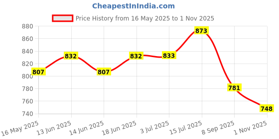 flipkart.com kuber industries Dog & Cat Bed|Super Soft Plush Top Pet Bed|High-Quality Polyester Filling| S Pet Bed kuber industries Price History Graph from 16 May 2025 to 1 Nov 2025