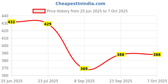 flipkart.com kuber industries Egg container Egg Holder kuber industries Price History Graph from 25 Jun 2025 to 6 Oct 2025