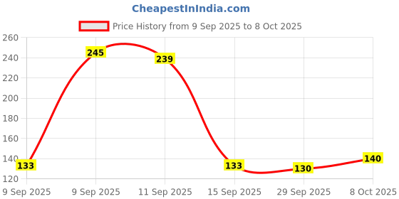 flipkart.com kuber industries Floral 4 Seater Table Cover kuber industries Price History Graph from 9 Sep 2025 to 8 Oct 2025