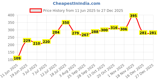 flipkart.com kuber industries Floral 6 Seater Table Cover kuber industries Price History Graph from 11 Jun 2025 to 27 Dec 2025