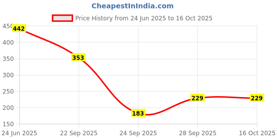 flipkart.com KUBER INDUSTRIES Flowers ["White"] Handkerchief Price History Graph from 24 Jun 2025 to 16 Oct 2025