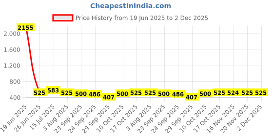 flipkart.com kuber industries Foldable Storage Organizer for Clothes - Pack of 6 Drawer Divider kuber industries Price History Graph from 19 Jun 2025 to 1 Dec 2025