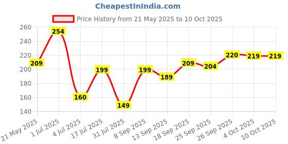 flipkart.com kuber industries Fridge Mat kuber industries Price History Graph from 21 May 2025 to 9 Oct 2025
