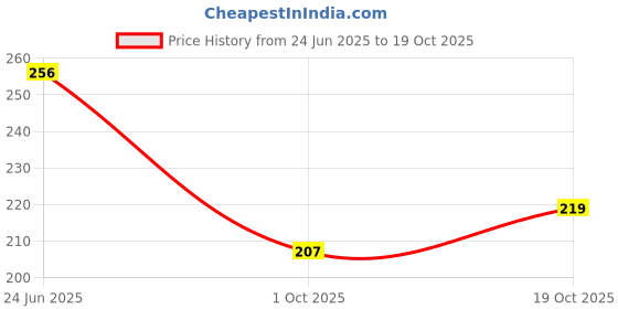 flipkart.com kuber industries Fridge Mat kuber industries Price History Graph from 24 Jun 2025 to 19 Oct 2025