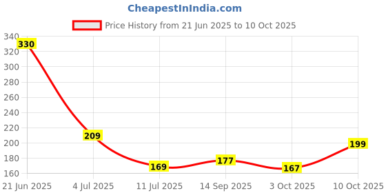 flipkart.com kuber industries Fridge Mat kuber industries Price History Graph from 21 Jun 2025 to 10 Oct 2025