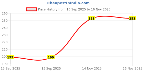 flipkart.com kuber industries Fridge Mat kuber industries Price History Graph from 13 Sep 2025 to 16 Nov 2025