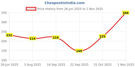 flipkart.com kuber industries Fridge Mat kuber industries Price History Graph from 26 Jun 2025 to 1 Nov 2025