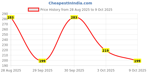 flipkart.com kuber industries Fridge Mat kuber industries Price History Graph from 28 Aug 2025 to 9 Oct 2025