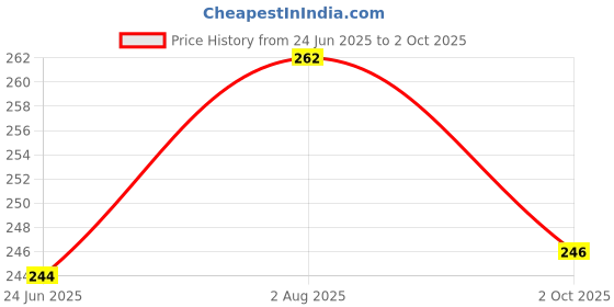 flipkart.com kuber industries Fruit & Vegetable Fridge/ Reusable Mesh Produce Bag Set of 3 Pcs (PROD12) Pack of 3 Grocery Bags kuber industries Price History Graph from 24 Jun 2025 to 2 Oct 2025