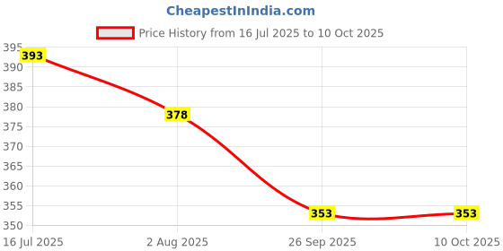 flipkart.com kuber industries Fruit & Vegetable Fridge/ Reusable Mesh Produce Bag Set of 9 Pcs (PROD17) Pack of 9 Grocery Bags kuber industries Price History Graph from 16 Jul 2025 to 9 Oct 2025