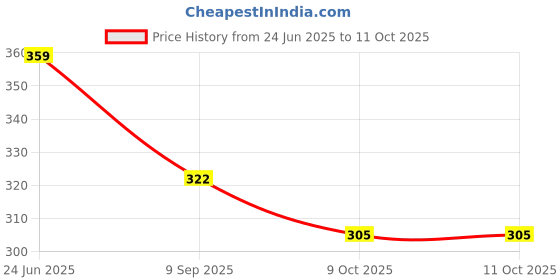 flipkart.com kuber industries Geometric 4 Seater Table Cover kuber industries Price History Graph from 24 Jun 2025 to 9 Oct 2025