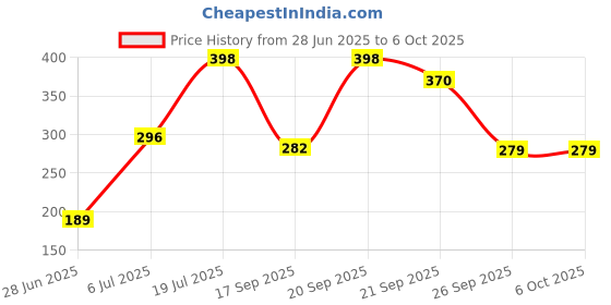flipkart.com kuber industries Gold 92 cm Table Runner kuber industries Price History Graph from 28 Jun 2025 to 5 Oct 2025