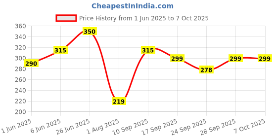 flipkart.com kuber industries Gold 93 cm Table Runner kuber industries Price History Graph from 1 Jun 2025 to 6 Oct 2025