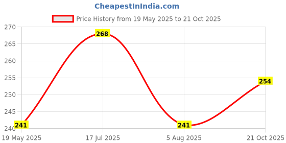 flipkart.com kuber industries Grocery Bag kuber industries Price History Graph from 19 May 2025 to 21 Oct 2025