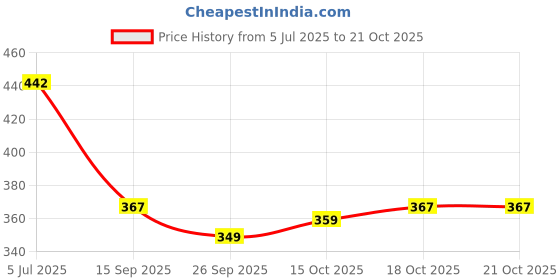 flipkart.com kuber industries Grocery Bag kuber industries Price History Graph from 5 Jul 2025 to 18 Oct 2025
