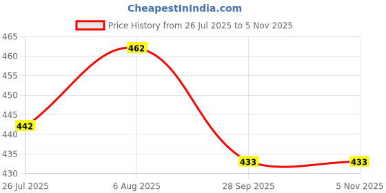 flipkart.com kuber industries Grocery Bag kuber industries Price History Graph from 26 Jul 2025 to 3 Nov 2025