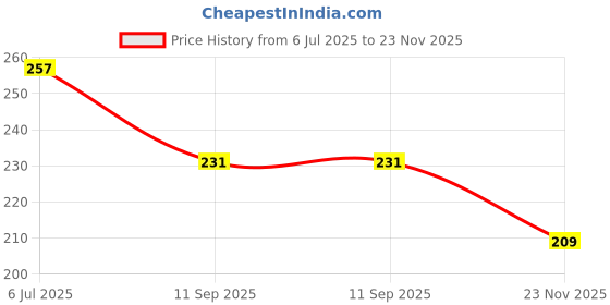 flipkart.com kuber industries Grocery Bag kuber industries Price History Graph from 6 Jul 2025 to 23 Nov 2025