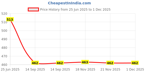 flipkart.com kuber industries Grocery Bag for Carry Grocery, Fruits, Vegetable with Handles Pack of 2 (Black) Pack of 2 Grocery Bags kuber industries Price History Graph from 25 Jun 2025 to 1 Dec 2025