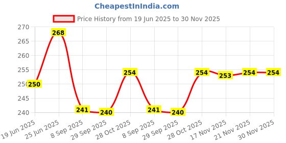 flipkart.com kuber industries Grocery Bag for Carry Grocery, Fruits, Vegetable with Handles (Red) Grocery Bag kuber industries Price History Graph from 19 Jun 2025 to 30 Nov 2025