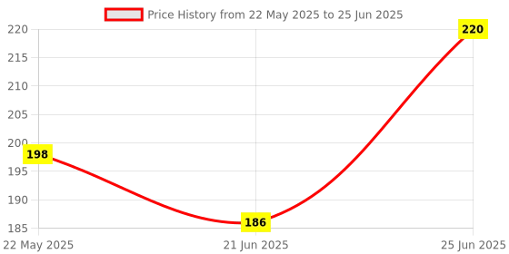 flipkart.com KUBER INDUSTRIES Handkerchiefs|Sweat Absorbent Check Print Soft Cotton Hankies,Set of 12 (Multi) ["Multicolor"] Handkerchief Price History Graph from 22 May 2025 to 25 Jun 2025