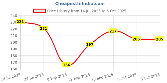 flipkart.com KUBER INDUSTRIES Handkerchiefs|Sweat Absorbent Check Print Soft Cotton Hankies,Set of 12 (Multi) ["Multicolor"] Handkerchief Price History Graph from 14 Jul 2025 to 5 Oct 2025