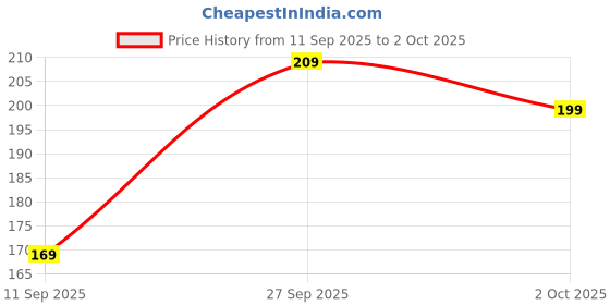 flipkart.com KUBER INDUSTRIES Handkerchiefs|Sweat Absorbent Check Print Soft Cotton Hankies,Set of 6 (Multi) ["Multicolor"] Handkerchief Price History Graph from 11 Sep 2025 to 2 Oct 2025