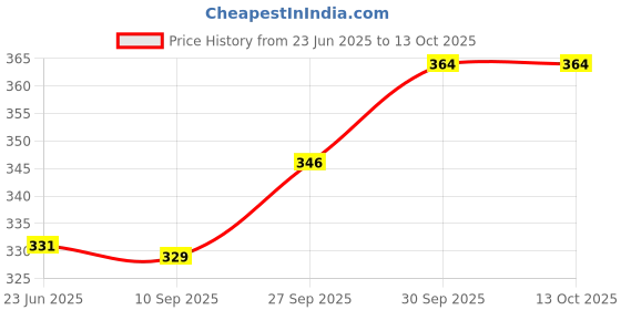 flipkart.com kuber industries HS_36_KUBMART018601 Plastic Glass Holder kuber industries Price History Graph from 23 Jun 2025 to 12 Oct 2025