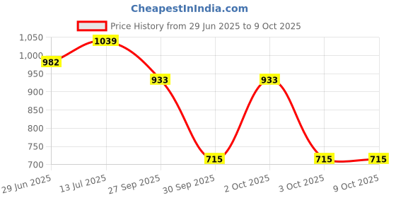 flipkart.com kuber industries Iron Fruit & Vegetable Basket kuber industries Price History Graph from 29 Jun 2025 to 9 Oct 2025