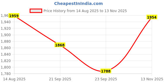 flipkart.com kuber industries Iron Kitchen Trolley kuber industries Price History Graph from 14 Aug 2025 to 13 Nov 2025