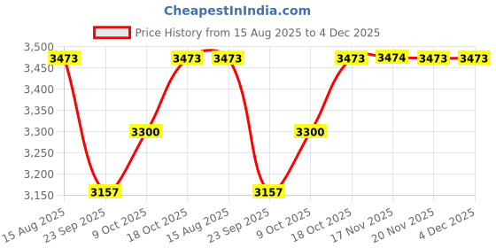 flipkart.com kuber industries Iron Kitchen Trolley kuber industries Price History Graph from 15 Aug 2025 to 4 Dec 2025