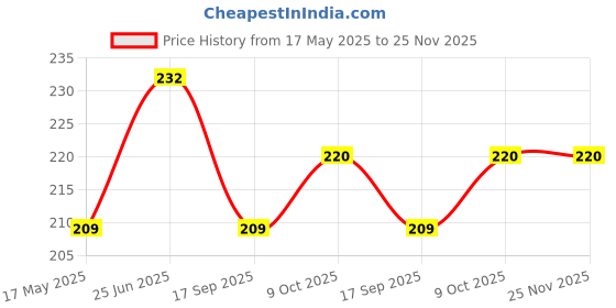 flipkart.com kuber industries Jute Blue Apple Grocery Bag|Shopping Bag with Handle|Brown Grocery Bag kuber industries Price History Graph from 17 May 2025 to 25 Nov 2025