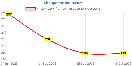 flipkart.com kuber industries Jute Eco-Friendly & Reusable Grocery Bag With Zip & Handle 13x12 inch (Brown) Grocery Bag kuber industries Price History Graph from 24 Jun 2025 to 8 Oct 2025