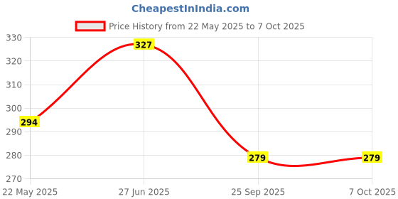 flipkart.com kuber industries Jute Lining Front Pocket Grocery Bag with Handle|Medium|Brown Grocery Bag kuber industries Price History Graph from 22 May 2025 to 7 Oct 2025
