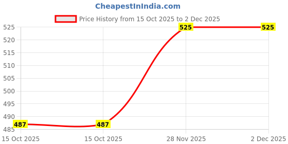 flipkart.com kuber industries Jute Lining Front Pocket Grocery Bag with Handle|Medium|Pack of 2|Brown Pack of 2 Grocery Bags kuber industries Price History Graph from 15 Oct 2025 to 2 Dec 2025