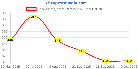 flipkart.com kuber industries Jute Top Flap-Lining Carry Shopping Bag with Handle|Medium|Maroon Grocery Bag kuber industries Price History Graph from 19 May 2025 to 9 Oct 2025