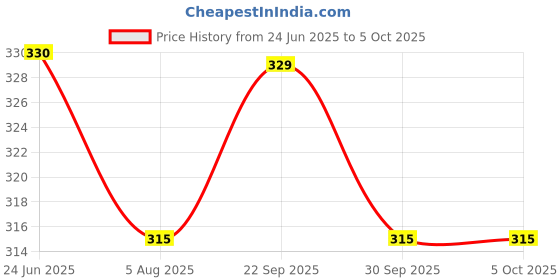 flipkart.com kuber industries Jute Top Flap-Lining Carry Shopping Bag with Handle|Medium|Red Grocery Bag kuber industries Price History Graph from 24 Jun 2025 to 4 Oct 2025
